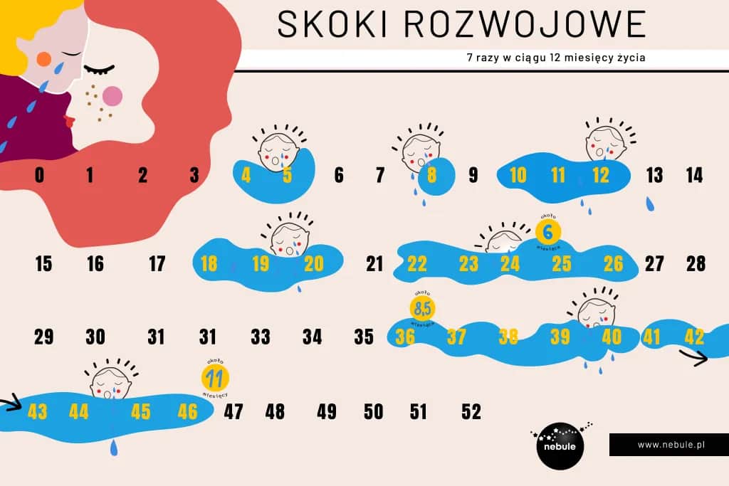 Płacz w 6. tygodniu? Skok rozwojowy: objawy, porady, nowe umiejętności.