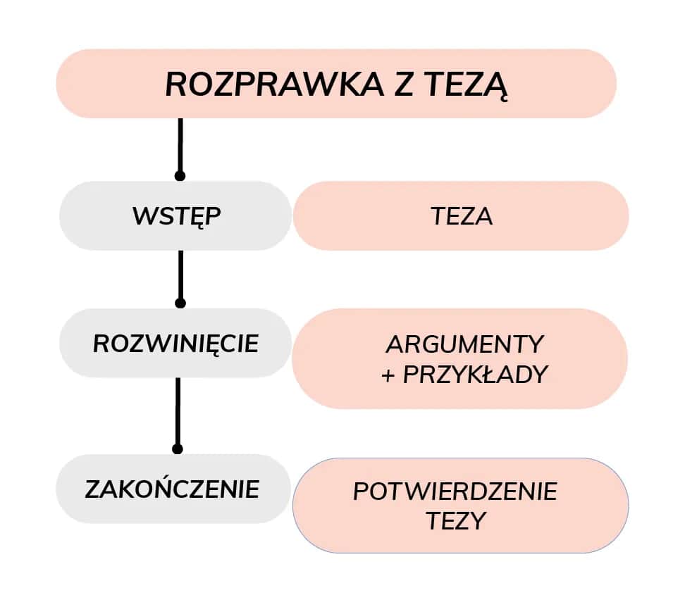 Jak napisać wypracowanie? Schemat, teza i błędy, których unikniesz