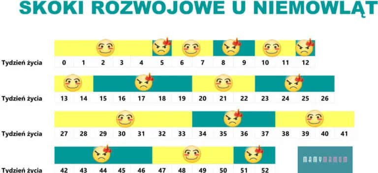 Kiedy skok rozwojowy? Kalendarz, objawy i jak przetrwać!